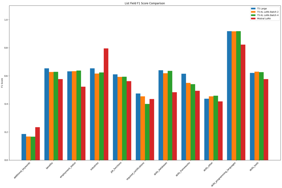 Structured Job Information Extraction